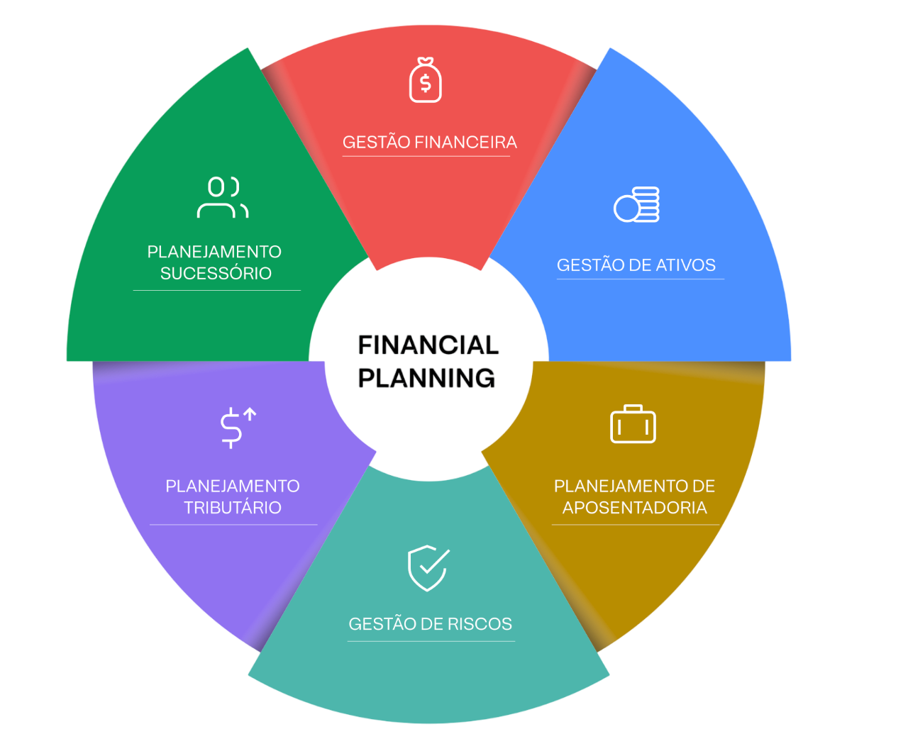 Estrutura de um planejamento financeiro